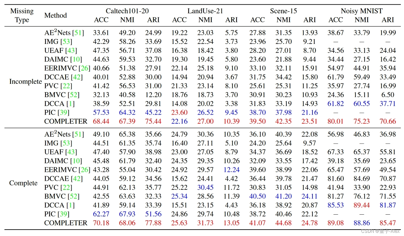 【多视图聚类】COMPLETER:Incomplete Multi-view Clustering via Contrastive Prediction插图(13)