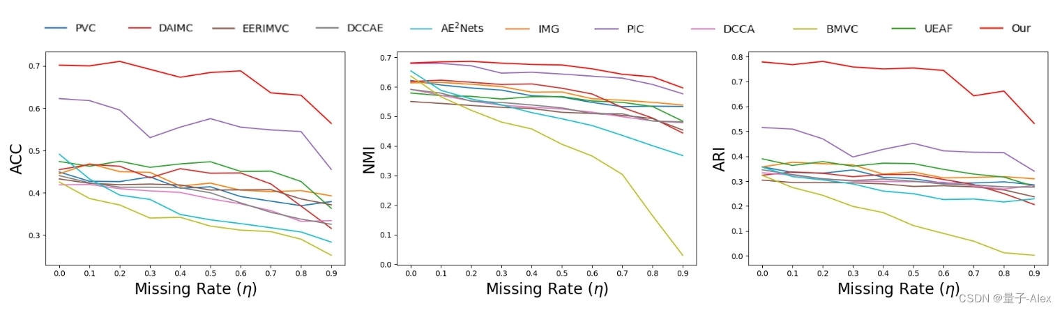 【多视图聚类】COMPLETER:Incomplete Multi-view Clustering via Contrastive Prediction插图(14)