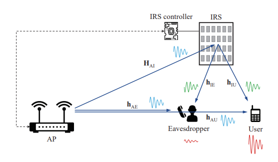 智能反射面（IRS）在无线通信安全领域应用的论文复现插图