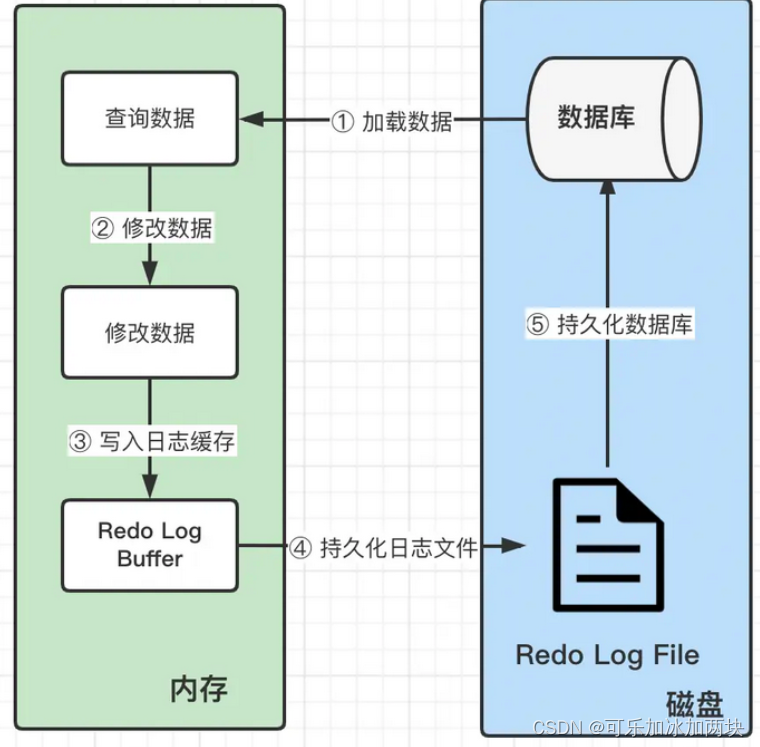 MySQL的三种重要的日志插图