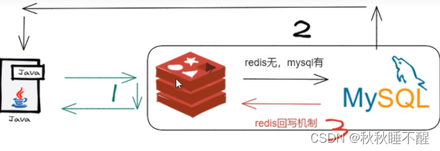 Redis 双写一致原理篇插图