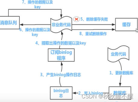 Redis 双写一致原理篇插图(5)