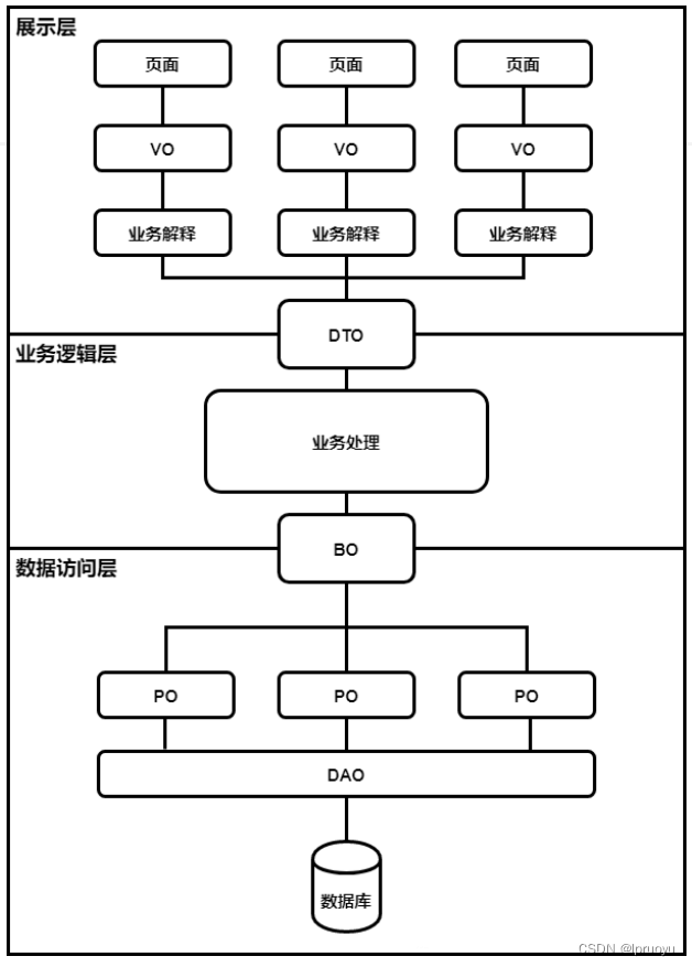 【雷丰阳-谷粒商城 】【分布式基础篇-全栈开发篇】【08】【商品服务】Object划分_批量删除插图(4)