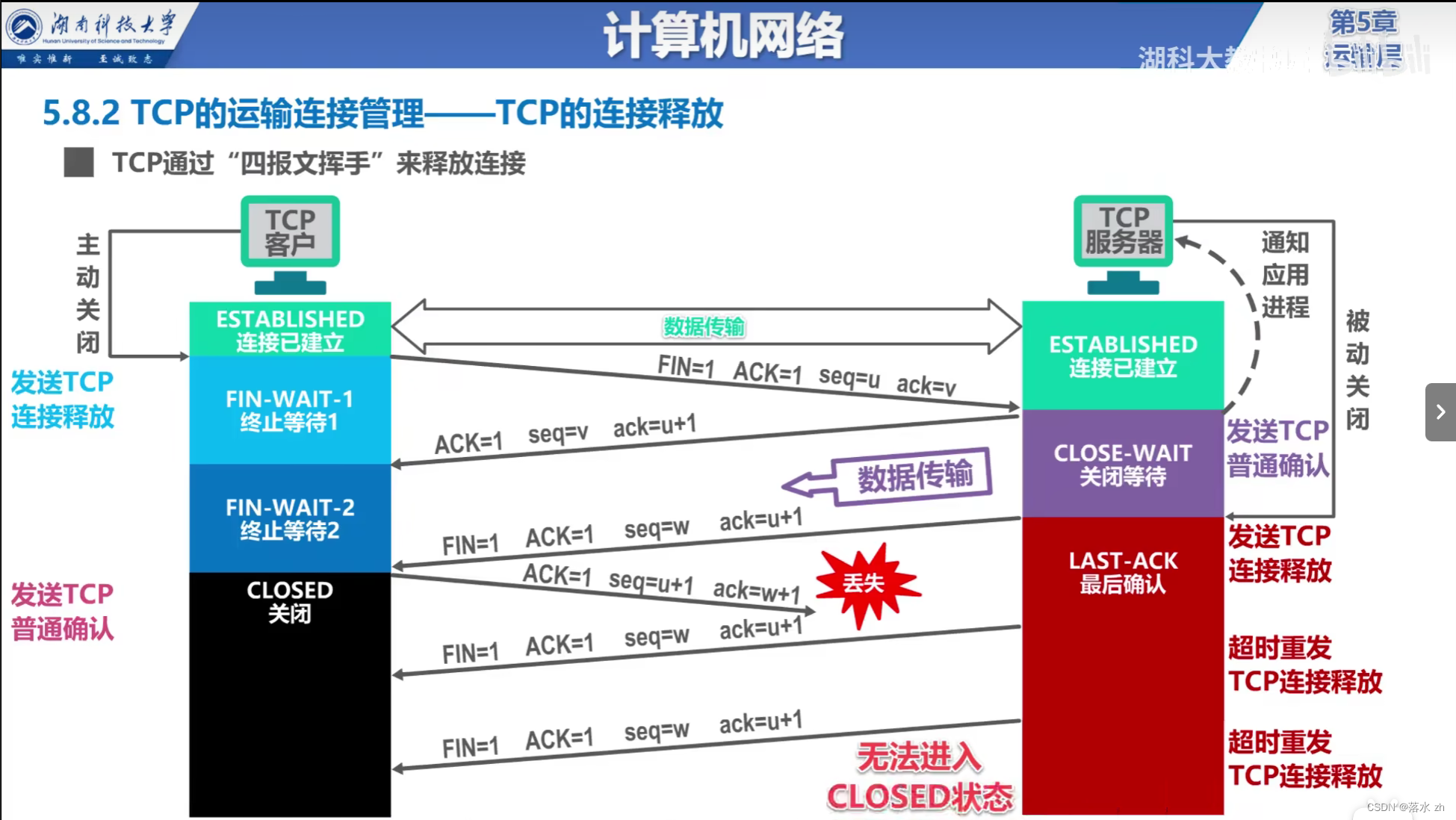 计算机网络 —— 运输层（四次挥手）插图(6)