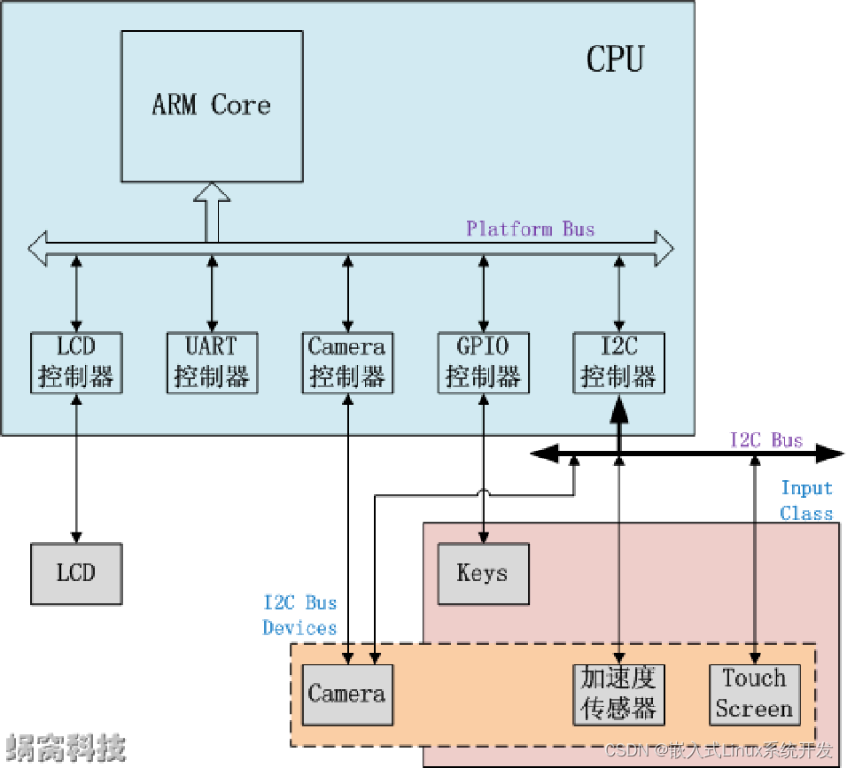 09 platfrom 设备驱动插图