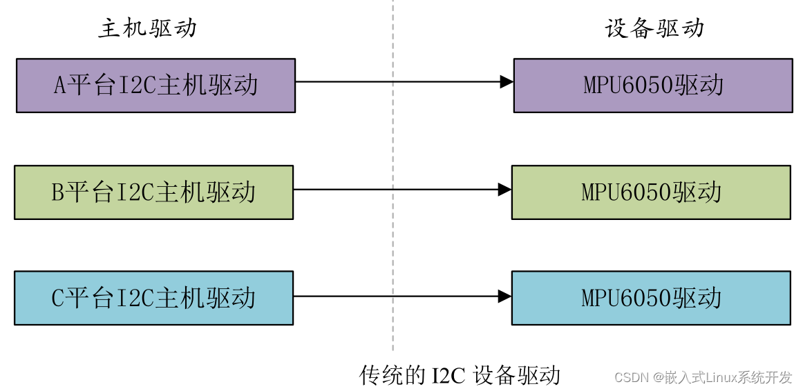 09 platfrom 设备驱动插图(1)