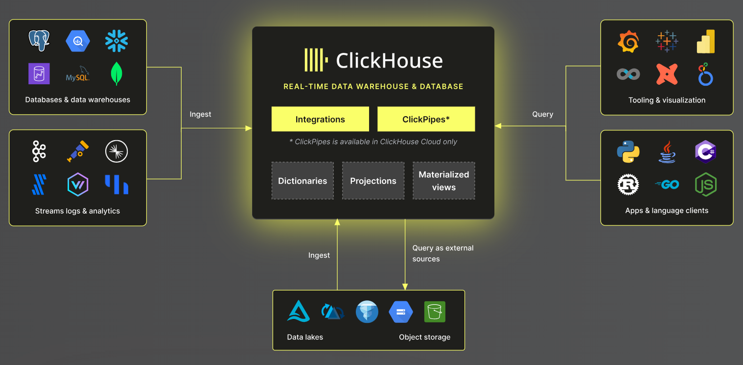 ClickHouse如何整合数据源：MySQL、HDFS…插图