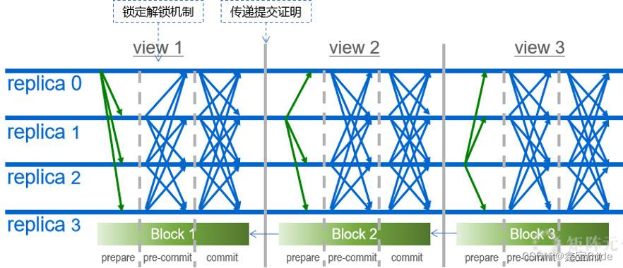 【区块链】解码拜占庭将军问题：区块链共识机制的哲学基石插图(4)