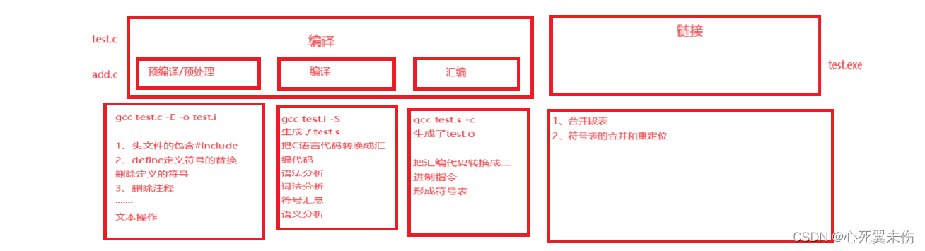 【C语言】程序环境和预处理插图(1)