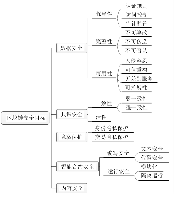 【网络安全】——区块链安全和共识机制插图(1)