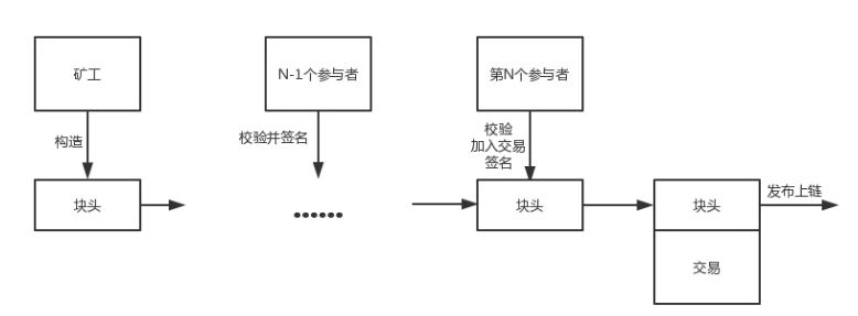 【网络安全】——区块链安全和共识机制插图(3)