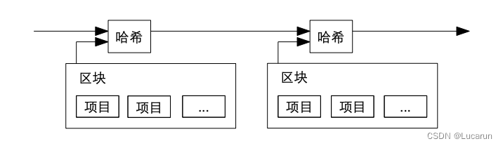 和区块链Say Hi（1）— 故事的起源之中本聪的比特币白皮书插图(3)