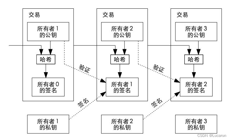 和区块链Say Hi（1）— 故事的起源之中本聪的比特币白皮书插图(2)