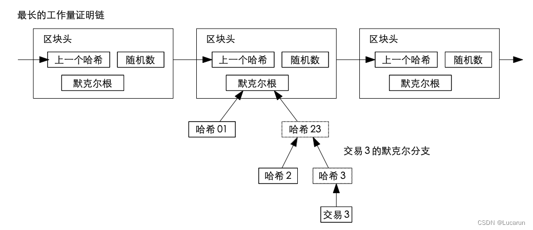 和区块链Say Hi（1）— 故事的起源之中本聪的比特币白皮书插图(6)