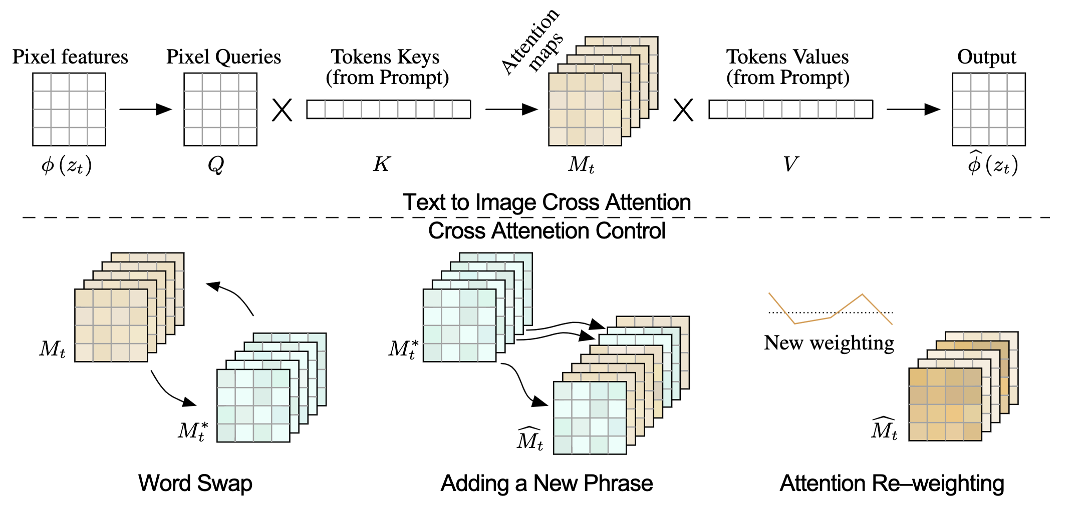 Prompt-to-Prompt Image Editing with Cross Attention Control插图(4)