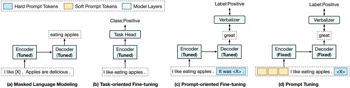 PPT: Pre-trained Prompt Tuning for Few-shot Learning插图