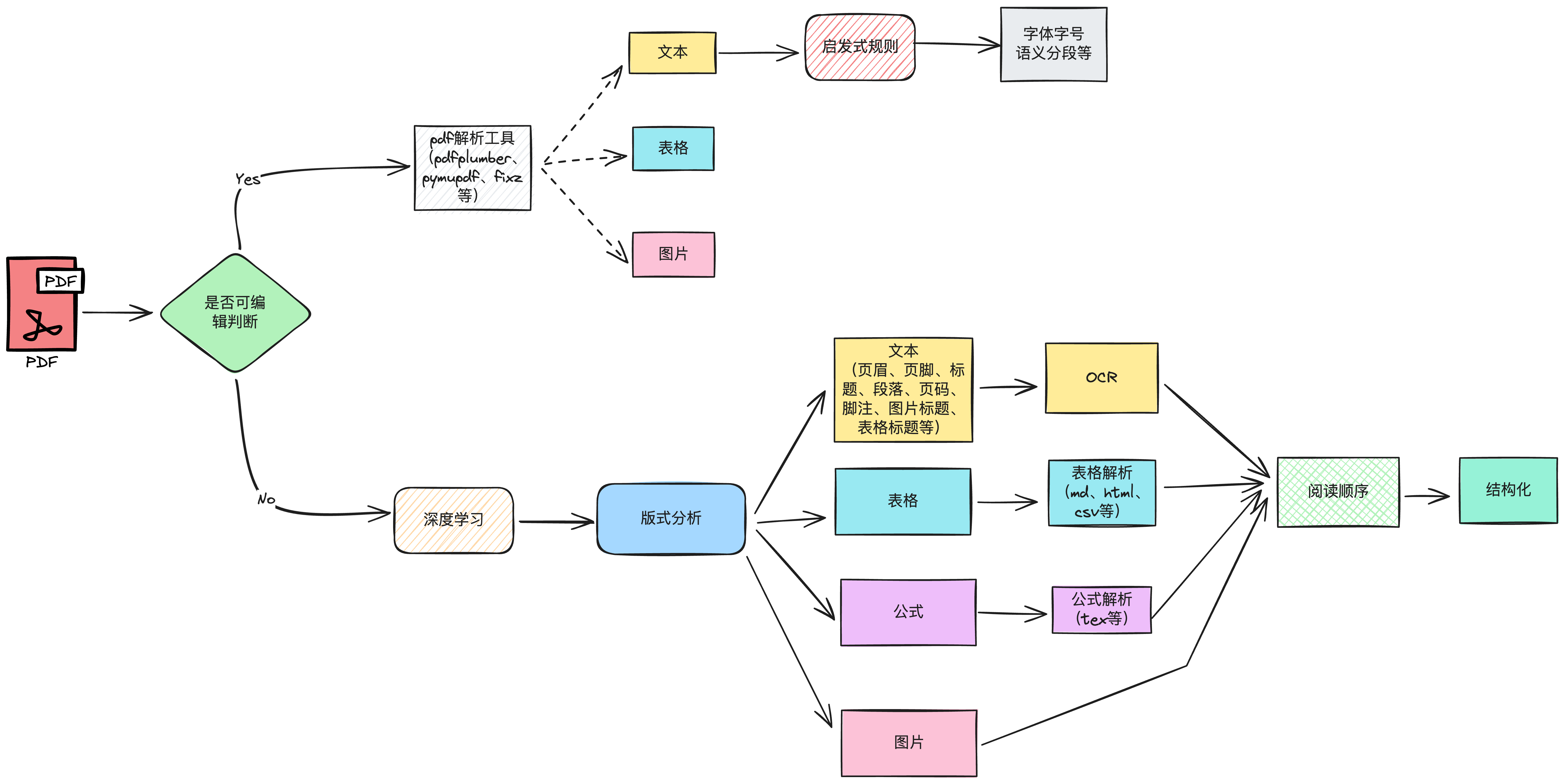 【文档智能 & RAG】RAG增强之路：增强PDF解析并结构化技术路线方案及思路插图