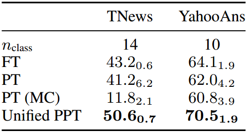 PPT: Pre-trained Prompt Tuning for Few-shot Learning插图(11)