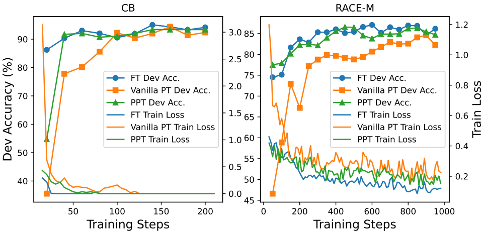 PPT: Pre-trained Prompt Tuning for Few-shot Learning插图(13)