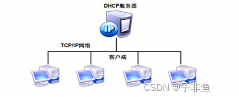 02 DHCP原理与配置插图