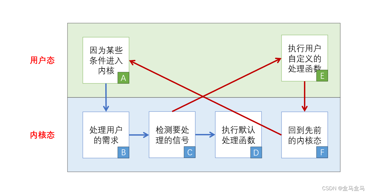 Linux – 信号阻塞 & 信号捕捉插图(6)