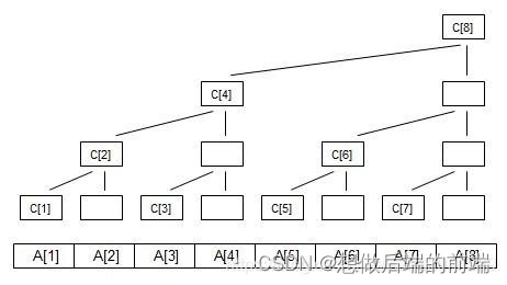 数据结构 — 树状数组插图(2)