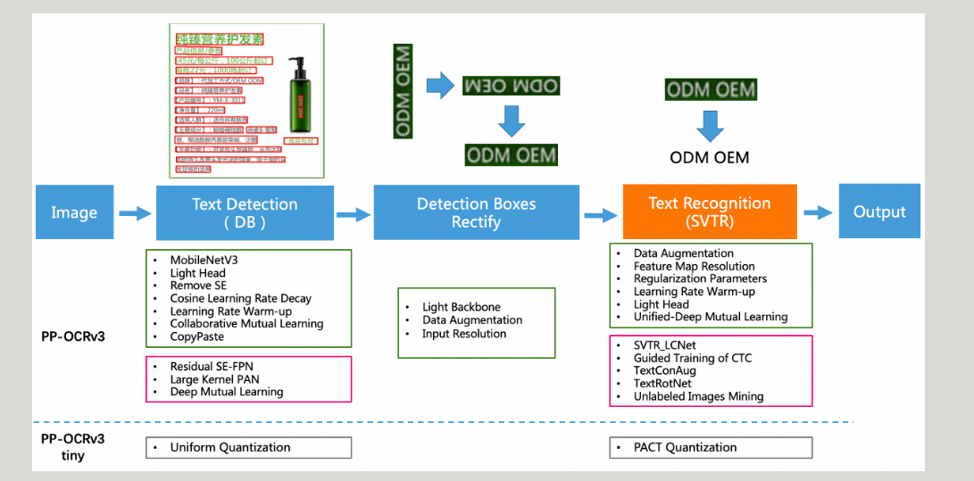 PaddleOCR学习——PP-OCR系列插图(3)