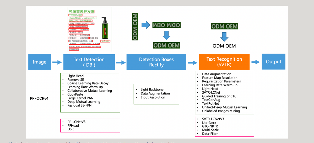 PaddleOCR学习——PP-OCR系列插图(4)