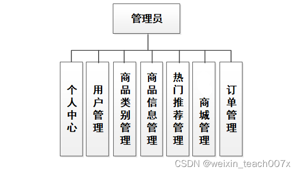 springboot+vue+mybatis家电系统+PPT+论文+讲解+售后插图(3)