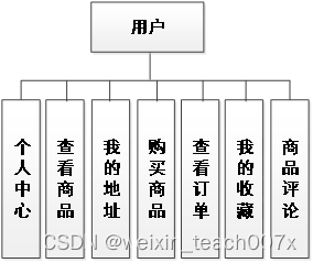 springboot+vue+mybatis家电系统+PPT+论文+讲解+售后插图(4)