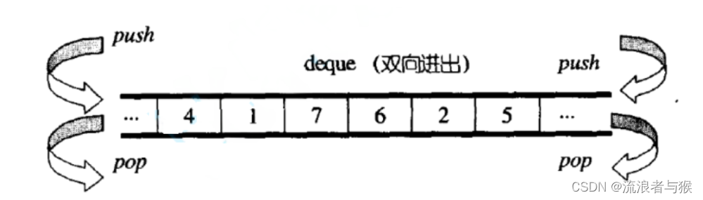 【C++】stack、queue和deque的使用插图(3)