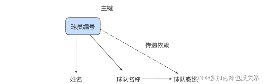 MySQL 高级 – 第十二章 | 数据库的设计规范插图(3)