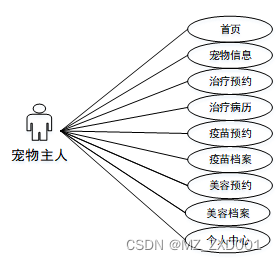 springboot宠物医院信息管理系统-计算机毕业设计源码04164插图(9)