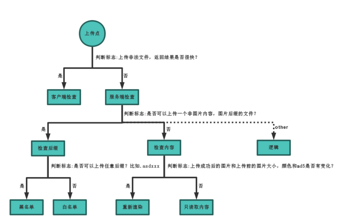 文件上传漏洞插图