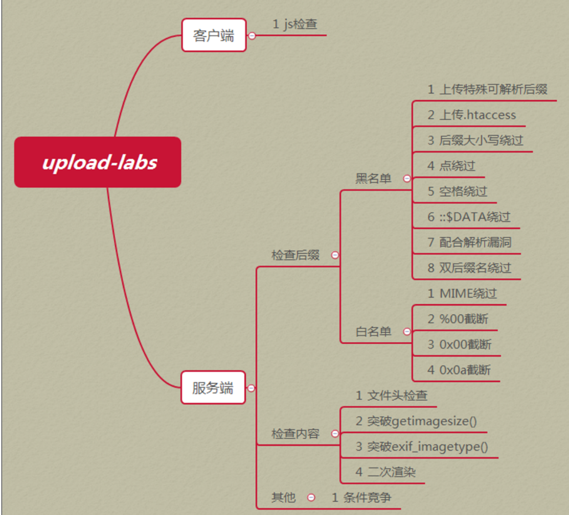 文件上传漏洞插图(1)