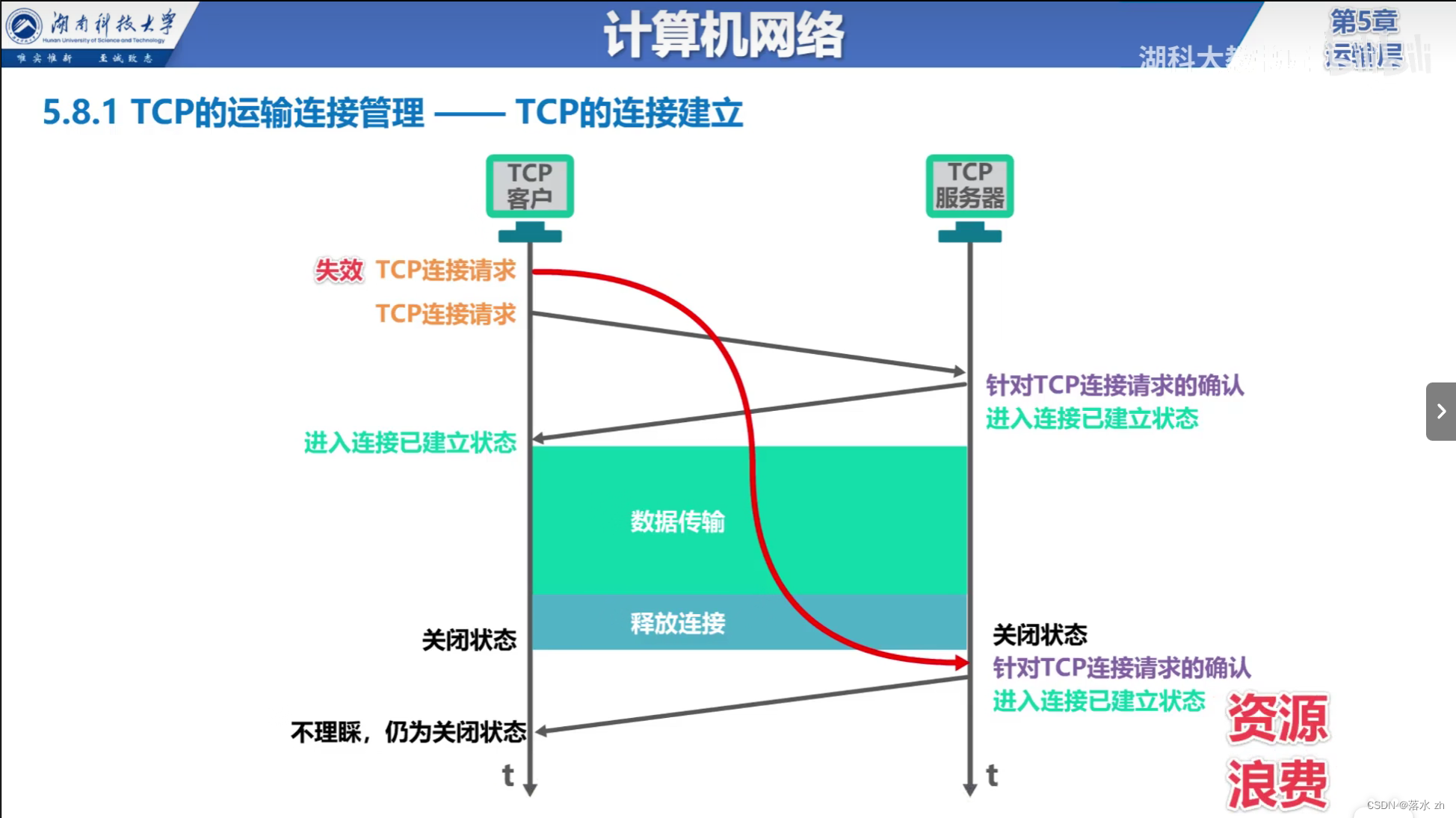 计算机网络 —— 运输层（TCP三次握手）插图(11)