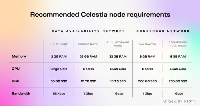 如何部署 Celestia 节点：运行轻节点和全节点插图(1)