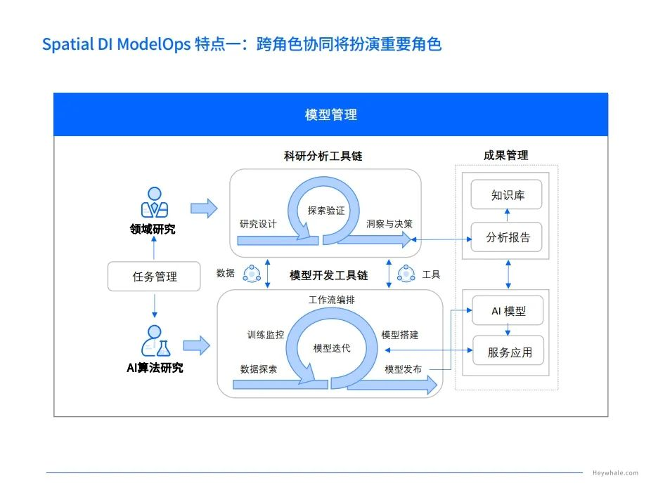 和鲸科技执行总裁殷自强：面向空间数据协同分析场景的模型生命周期管理方法插图(4)