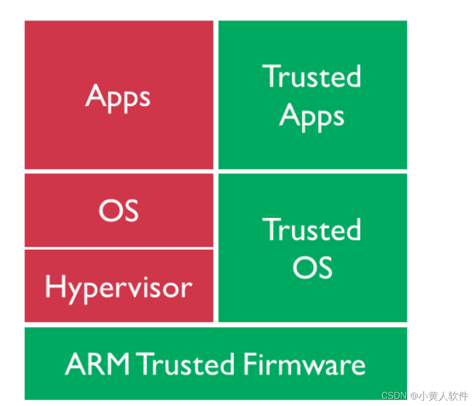 rockchip ARM TrustZone插图