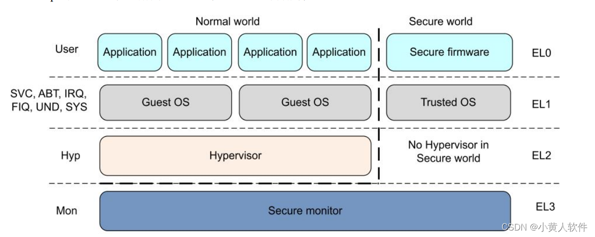 rockchip ARM TrustZone插图(2)