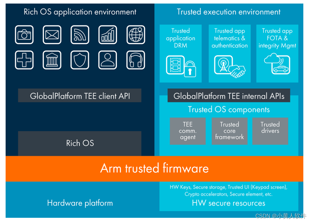 rockchip ARM TrustZone插图(1)