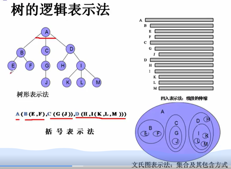 数据结构–第七章–树和二叉树插图(1)