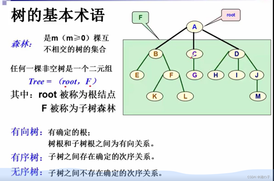 数据结构–第七章–树和二叉树插图(3)