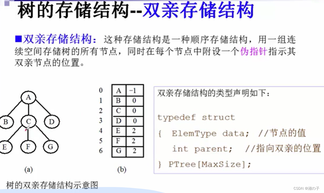 数据结构–第七章–树和二叉树插图(9)