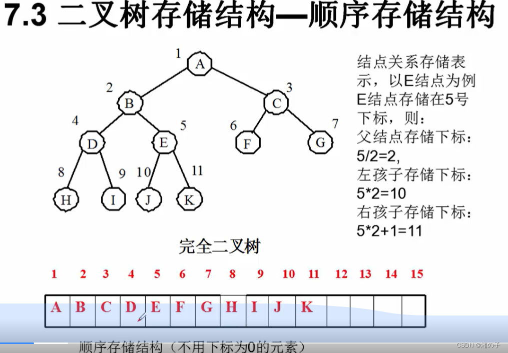 数据结构–第七章–树和二叉树插图(18)