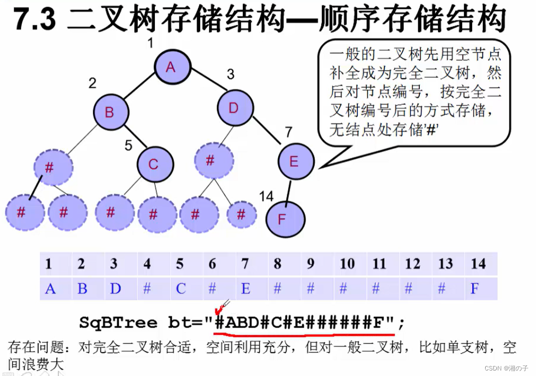 数据结构–第七章–树和二叉树插图(19)