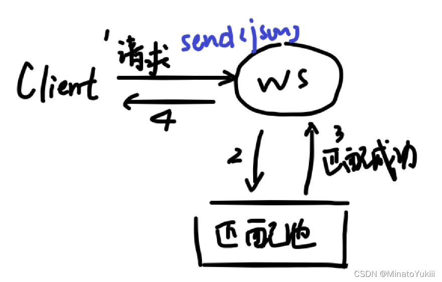 P4. 微服务: 匹配系统(上)插图(2)