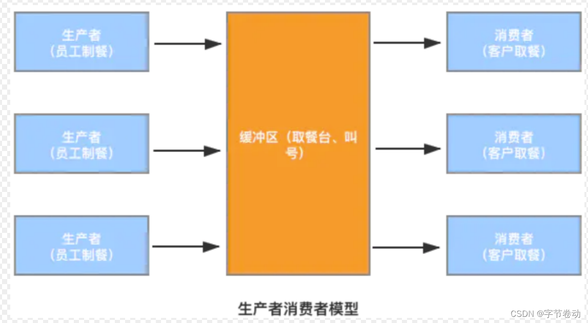 【Android面试八股文】你知道如何实现非阻塞式生产者消费者模式吗？插图