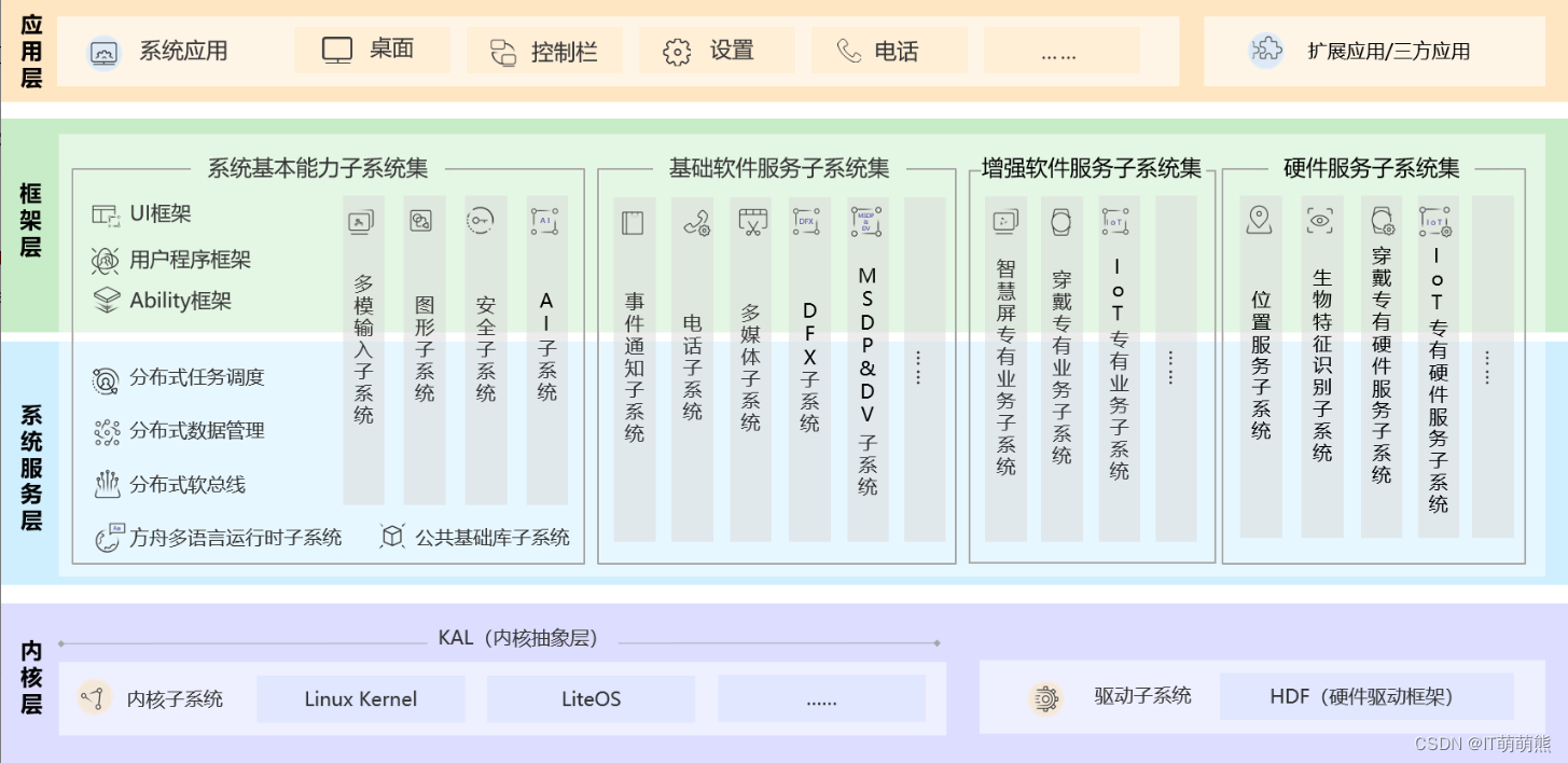 鸿蒙系统（非常详细）从零基础入门到精通，看完这一篇就够了插图(1)