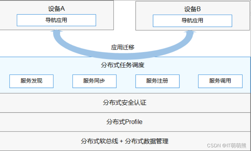 鸿蒙系统（非常详细）从零基础入门到精通，看完这一篇就够了插图(5)